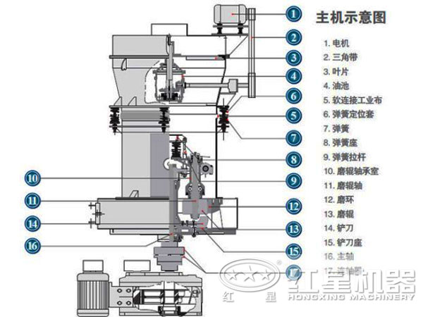 雷蒙磨粉機(jī)