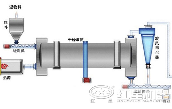 金屬精礦類烘干機